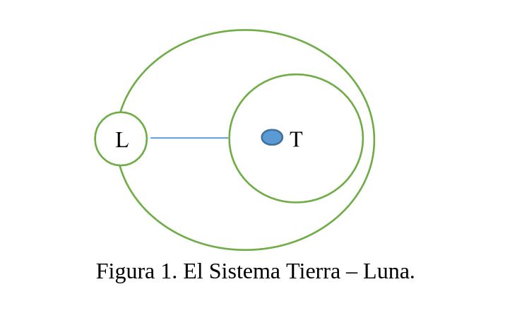 Figura 1. El Sistema Tierra – Luna.
