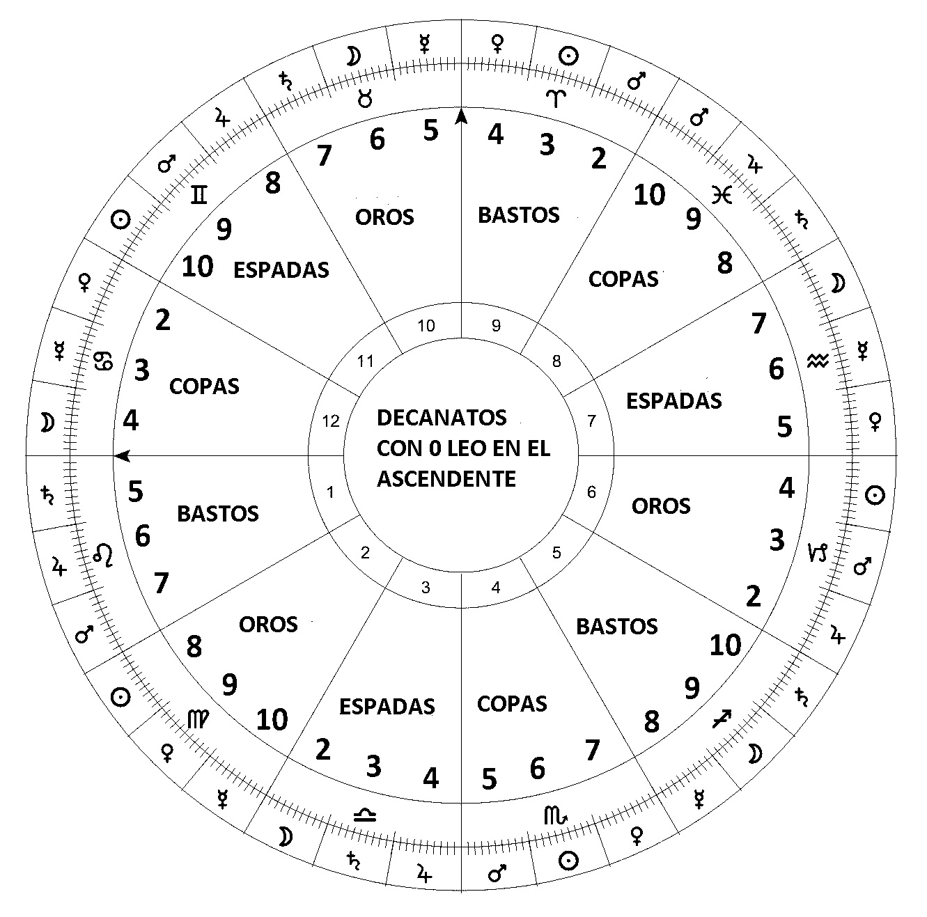 La Orden Hermética de la Aurora Dorada empezó el zodíaco con 0º Leo en el Ascendente