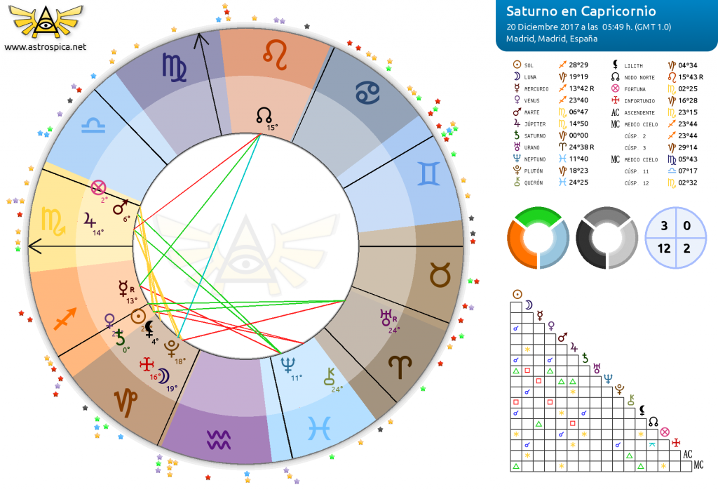 Saturno en Capricornio