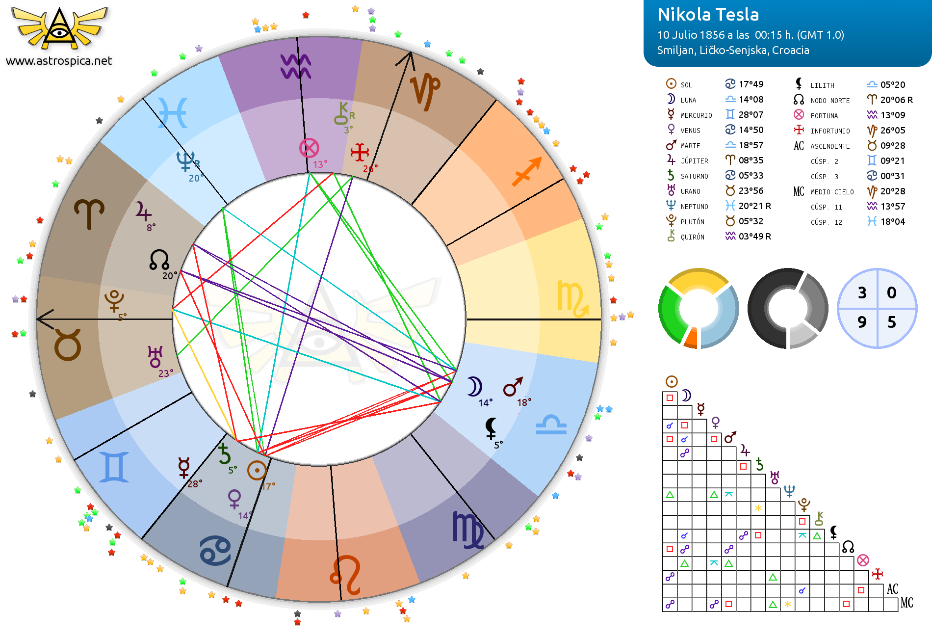 Carta Natal de Nikola Tesla « Campus Astrología